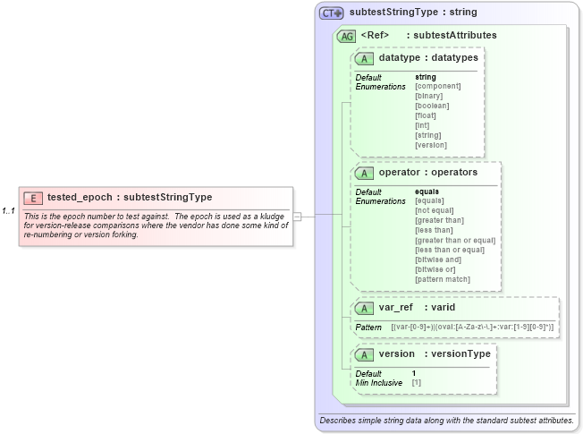 XSD Diagram of tested_epoch in schema debian-oval-results-schema_xsd (Open Vulnerability and Assessment Language (OVAL®))