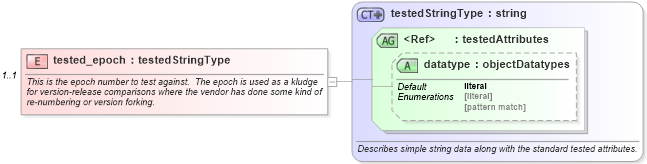 XSD Diagram of tested_epoch in schema debian-oval-results-schema_xsd (Open Vulnerability and Assessment Language (OVAL®))