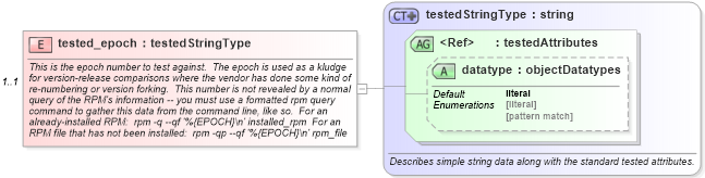 XSD Diagram of tested_epoch in schema redhat-oval-results-schema_xsd (Open Vulnerability and Assessment Language (OVAL®))