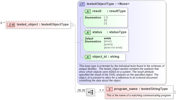 XSD Diagram of tested_object in schema debian-oval-results-schema_xsd (Open Vulnerability and Assessment Language (OVAL®))