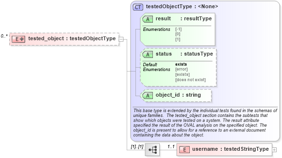 XSD Diagram of tested_object in schema hpux-oval-results-schema_xsd (Open Vulnerability and Assessment Language (OVAL®))