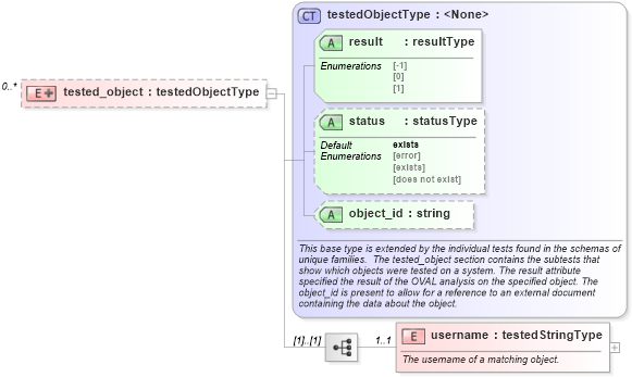 XSD Diagram of tested_object in schema macos-oval-results-schema_xsd (Open Vulnerability and Assessment Language (OVAL®))