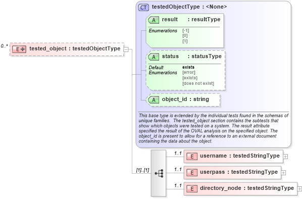 XSD Diagram of tested_object in schema macos-oval-results-schema_xsd (Open Vulnerability and Assessment Language (OVAL®))