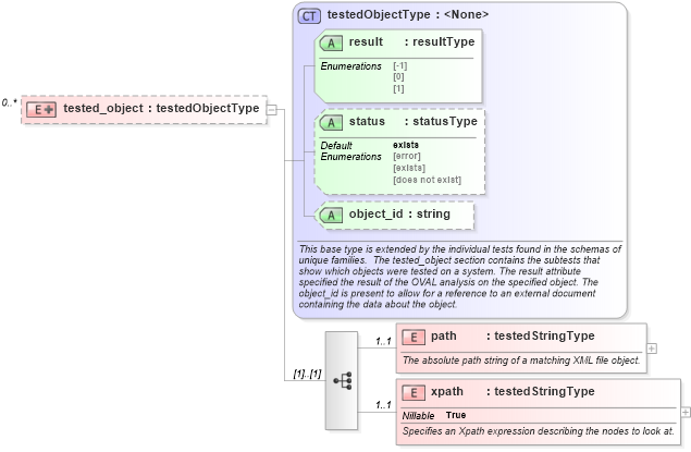 XSD Diagram of tested_object in schema macos-oval-results-schema_xsd (Open Vulnerability and Assessment Language (OVAL®))