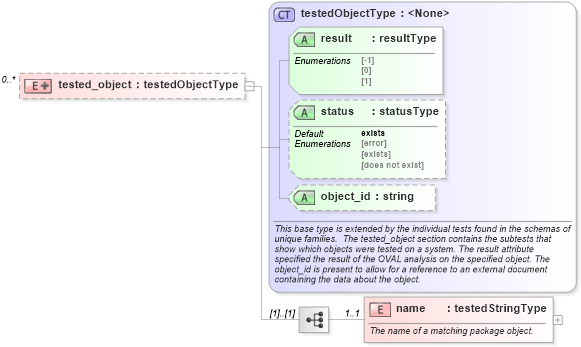 XSD Diagram of tested_object in schema debian-oval-results-schema_xsd (Open Vulnerability and Assessment Language (OVAL®))
