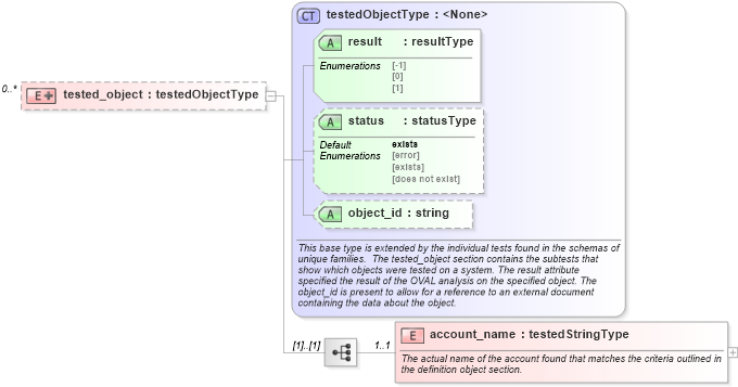 XSD Diagram of tested_object in schema windows-oval-results-schema_xsd (Open Vulnerability and Assessment Language (OVAL®))