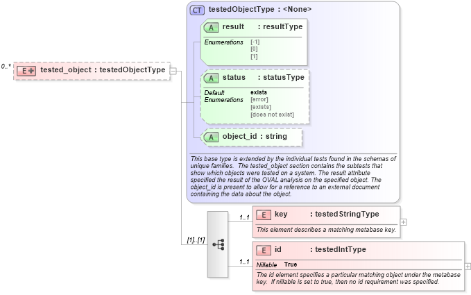 XSD Diagram of tested_object in schema windows-oval-results-schema_xsd (Open Vulnerability and Assessment Language (OVAL®))
