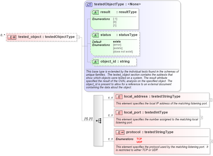 XSD Diagram of tested_object in schema windows-oval-results-schema_xsd (Open Vulnerability and Assessment Language (OVAL®))