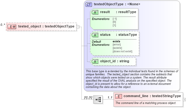 XSD Diagram of tested_object in schema windows-oval-results-schema_xsd (Open Vulnerability and Assessment Language (OVAL®))