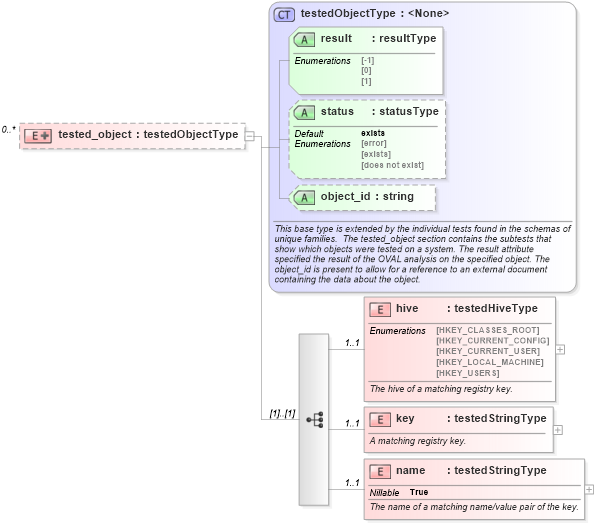 XSD Diagram of tested_object in schema windows-oval-results-schema_xsd (Open Vulnerability and Assessment Language (OVAL®))