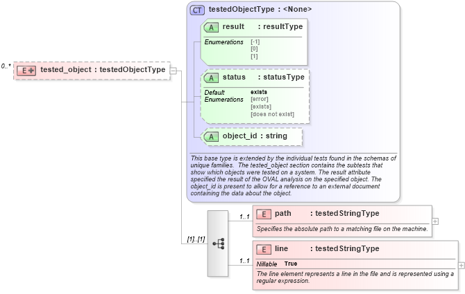 XSD Diagram of tested_object in schema windows-oval-results-schema_xsd (Open Vulnerability and Assessment Language (OVAL®))