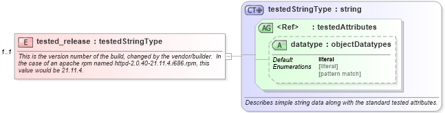 XSD Diagram of tested_release in schema redhat-oval-results-schema_xsd (Open Vulnerability and Assessment Language (OVAL®))