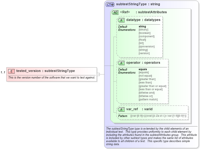 XSD Diagram of tested_version in schema debian-schema_xsd (Open Vulnerability and Assessment Language (OVAL®))