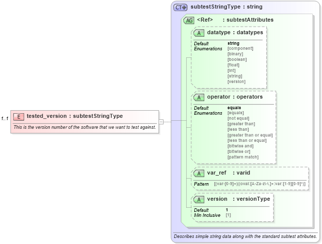 XSD Diagram of tested_version in schema debian-oval-results-schema_xsd (Open Vulnerability and Assessment Language (OVAL®))