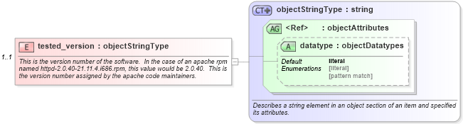 XSD Diagram of tested_version in schema debian-system-characteristics-schema_xsd (Open Vulnerability and Assessment Language (OVAL®))