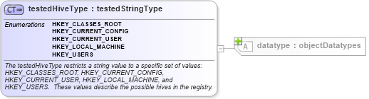 XSD Diagram of testedHiveType in schema windows-oval-results-schema_xsd (Open Vulnerability and Assessment Language (OVAL®))