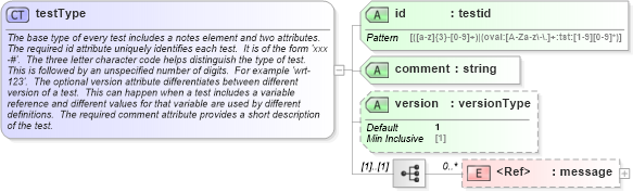 XSD Diagram of testType in schema oval-results-schema_xsd (Open Vulnerability and Assessment Language (OVAL®))
