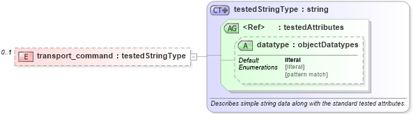 XSD Diagram of transport_command in schema ios-oval-results-schema_xsd (Open Vulnerability and Assessment Language (OVAL®))