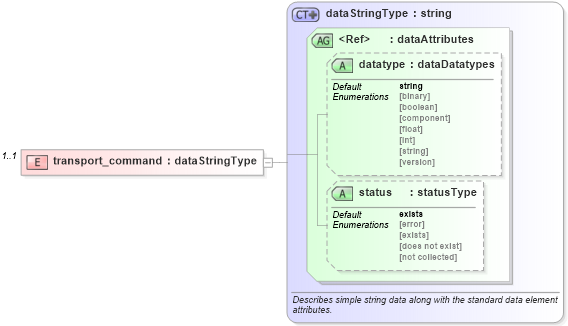 XSD Diagram of transport_command in schema ios-system-characteristics-schema_xsd (Open Vulnerability and Assessment Language (OVAL®))