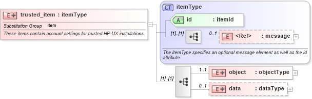 XSD Diagram of trusted_item in schema hpux-system-characteristics-schema_xsd (Open Vulnerability and Assessment Language (OVAL®))