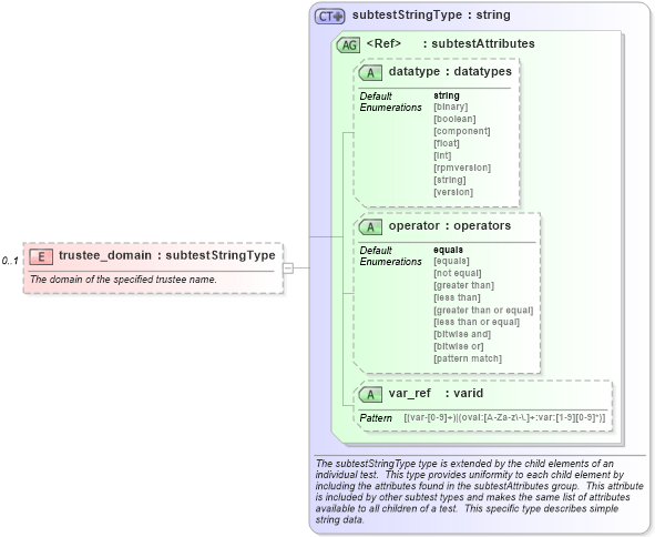 XSD Diagram of trustee_domain in schema windows-schema_xsd (Open Vulnerability and Assessment Language (OVAL®))