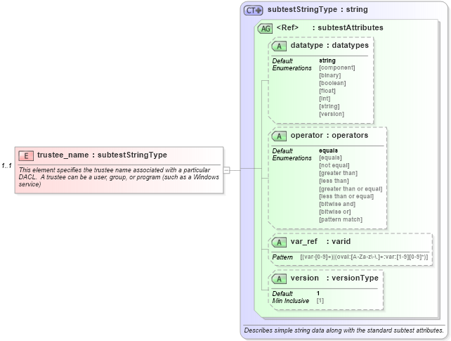 XSD Diagram of trustee_name in schema windows-oval-results-schema_xsd (Open Vulnerability and Assessment Language (OVAL®))