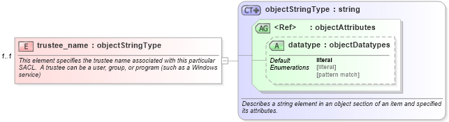XSD Diagram of trustee_name in schema windows-system-characteristics-schema_xsd (Open Vulnerability and Assessment Language (OVAL®))