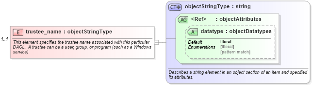 XSD Diagram of trustee_name in schema windows-system-characteristics-schema_xsd (Open Vulnerability and Assessment Language (OVAL®))
