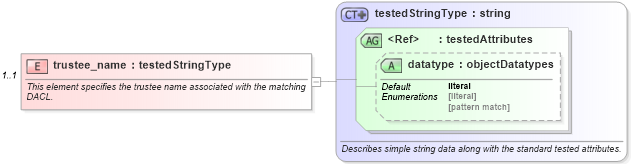 XSD Diagram of trustee_name in schema windows-oval-results-schema_xsd (Open Vulnerability and Assessment Language (OVAL®))