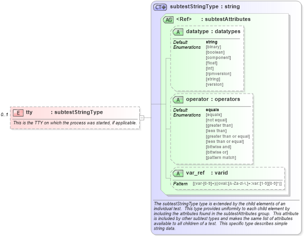 XSD Diagram of tty in schema unix-schema_xsd (Open Vulnerability and Assessment Language (OVAL®))