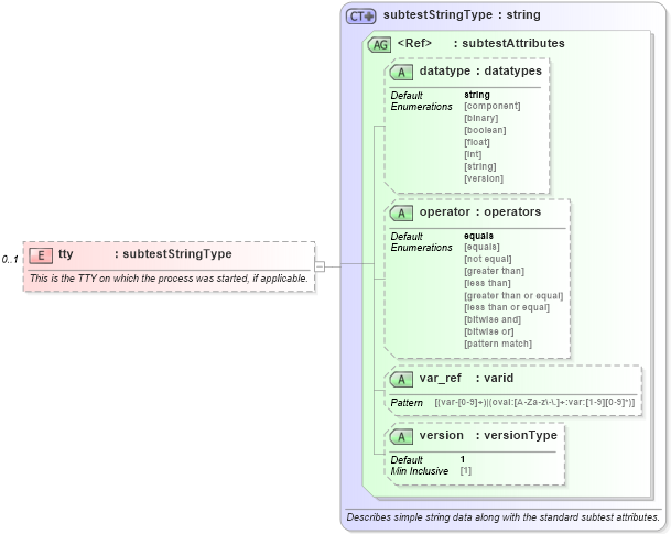 XSD Diagram of tty in schema redhat-oval-results-schema_xsd (Open Vulnerability and Assessment Language (OVAL®))