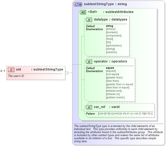 XSD Diagram of uid in schema hpux-schema_xsd (Open Vulnerability and Assessment Language (OVAL®))