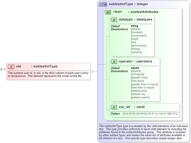 XSD Diagram of uid in schema macos-schema_xsd (Open Vulnerability and Assessment Language (OVAL®))