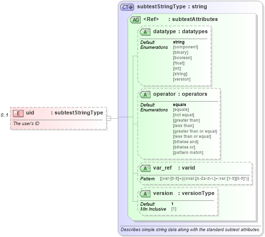 XSD Diagram of uid in schema hpux-oval-results-schema_xsd (Open Vulnerability and Assessment Language (OVAL®))