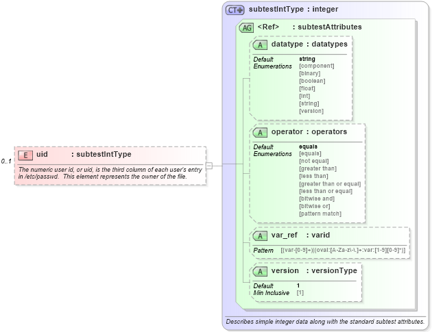 XSD Diagram of uid in schema macos-oval-results-schema_xsd (Open Vulnerability and Assessment Language (OVAL®))