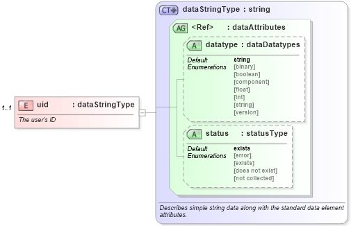 XSD Diagram of uid in schema hpux-system-characteristics-schema_xsd (Open Vulnerability and Assessment Language (OVAL®))