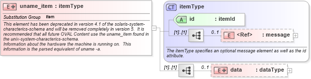 XSD Diagram of uname_item in schema solaris-system-characteristics-schema_xsd (Open Vulnerability and Assessment Language (OVAL®))