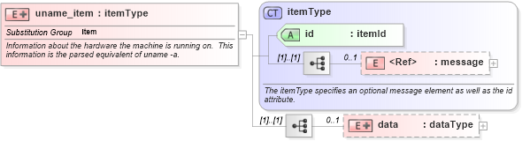 XSD Diagram of uname_item in schema unix-system-characteristics-schema_xsd (Open Vulnerability and Assessment Language (OVAL®))