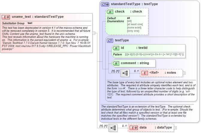 XSD Diagram of uname_test in schema macos-schema_xsd (Open Vulnerability and Assessment Language (OVAL®))