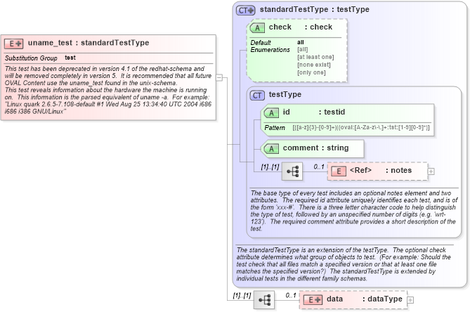 XSD Diagram of uname_test in schema redhat-schema_xsd (Open Vulnerability and Assessment Language (OVAL®))