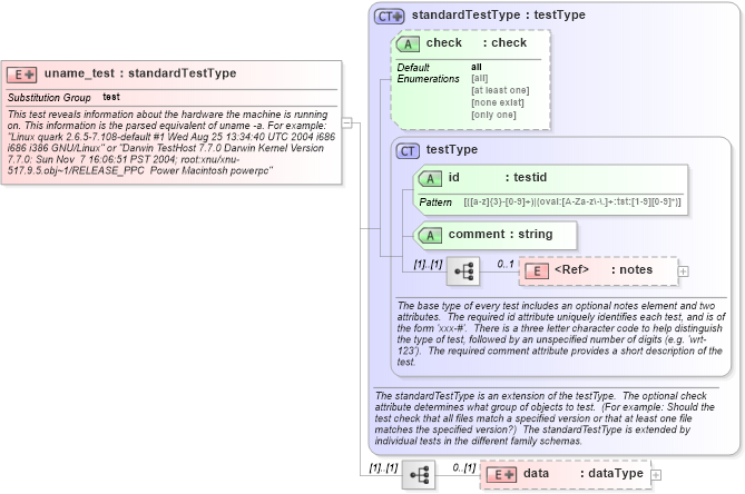 XSD Diagram of uname_test in schema unix-schema_xsd (Open Vulnerability and Assessment Language (OVAL®))