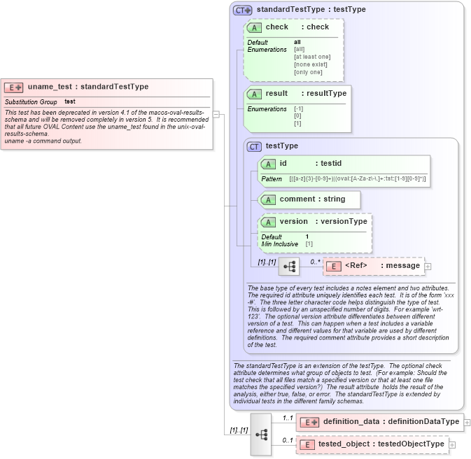 XSD Diagram of uname_test in schema macos-oval-results-schema_xsd (Open Vulnerability and Assessment Language (OVAL®))
