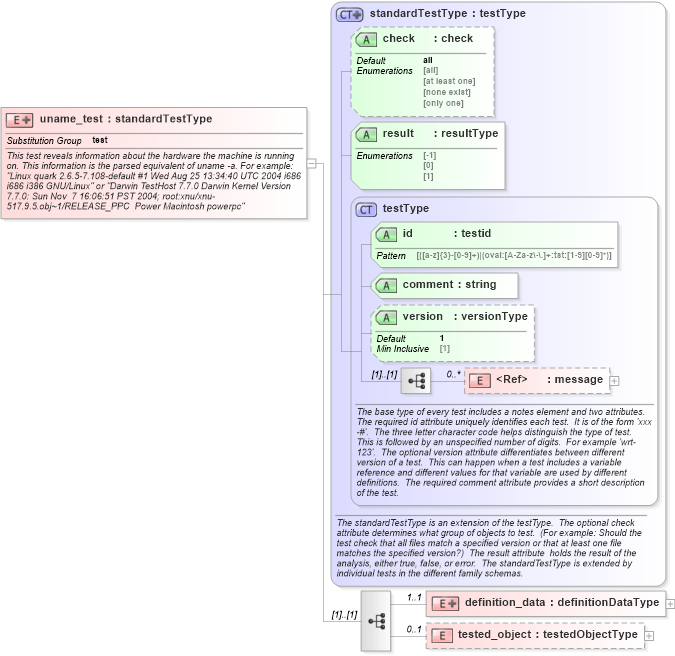 XSD Diagram of uname_test in schema unix-oval-results-schema_xsd (Open Vulnerability and Assessment Language (OVAL®))