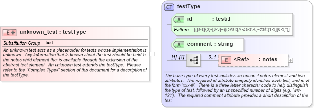 XSD Diagram of unknown_test in schema independent-schema_xsd (Open Vulnerability and Assessment Language (OVAL®))