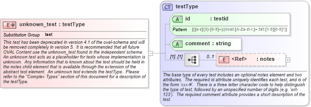 XSD Diagram of unknown_test in schema oval-schema_xsd (Open Vulnerability and Assessment Language (OVAL®))