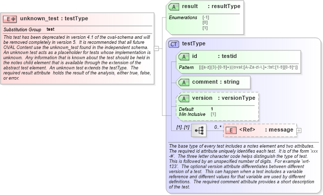 XSD Diagram of unknown_test in schema oval-results-schema_xsd (Open Vulnerability and Assessment Language (OVAL®))
