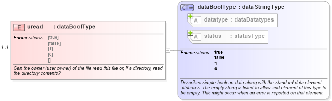 XSD Diagram of uread in schema solaris-system-characteristics-schema_xsd (Open Vulnerability and Assessment Language (OVAL®))