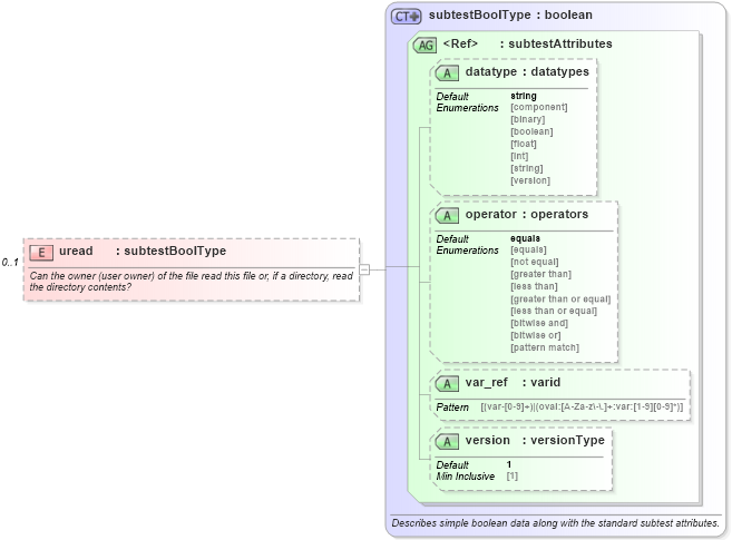 XSD Diagram of uread in schema unix-oval-results-schema_xsd (Open Vulnerability and Assessment Language (OVAL®))