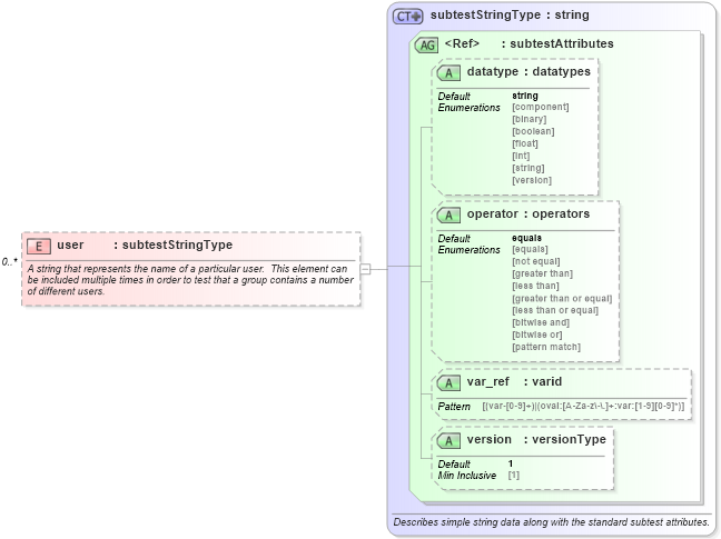 XSD Diagram of user in schema windows-oval-results-schema_xsd (Open Vulnerability and Assessment Language (OVAL®))