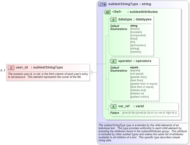 XSD Diagram of user_id in schema solaris-schema_xsd (Open Vulnerability and Assessment Language (OVAL®))